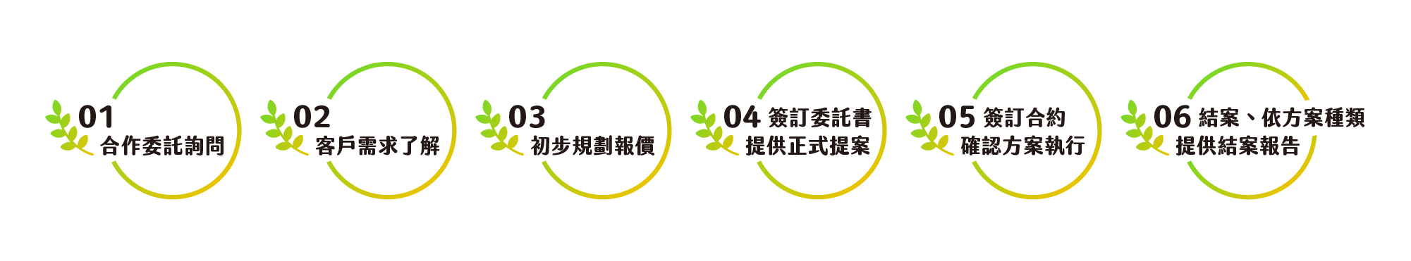 服務流程步驟